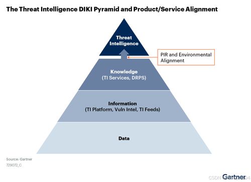 Gartner發(fā)布安全威脅情報(bào)市場(chǎng)指南 洞悉核心能力，驅(qū)動(dòng)戰(zhàn)略?xún)r(jià)值